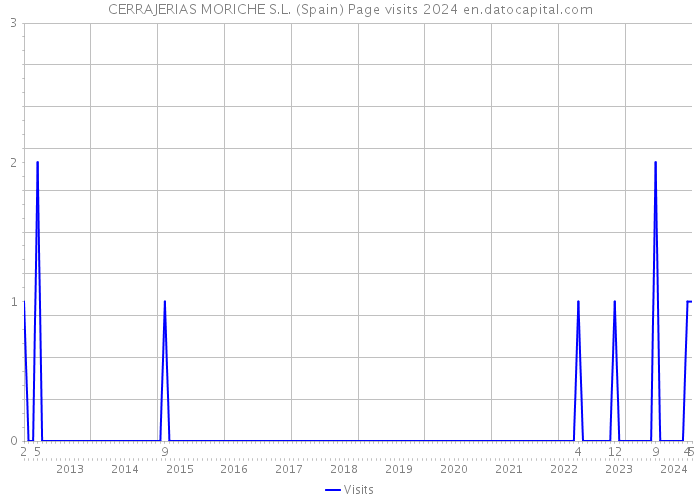 CERRAJERIAS MORICHE S.L. (Spain) Page visits 2024 