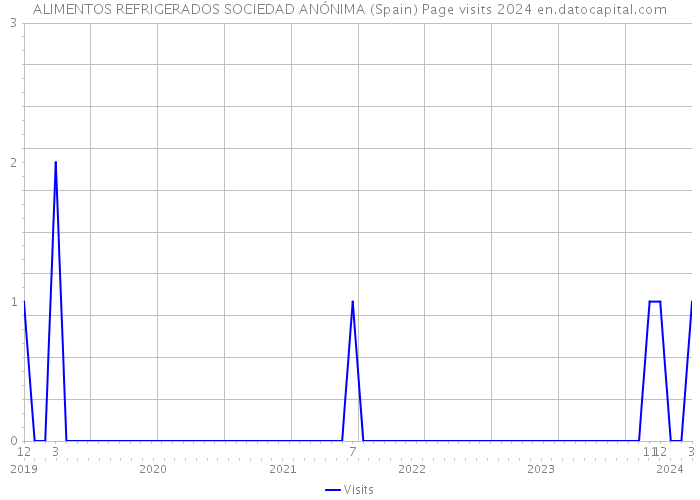 ALIMENTOS REFRIGERADOS SOCIEDAD ANÓNIMA (Spain) Page visits 2024 