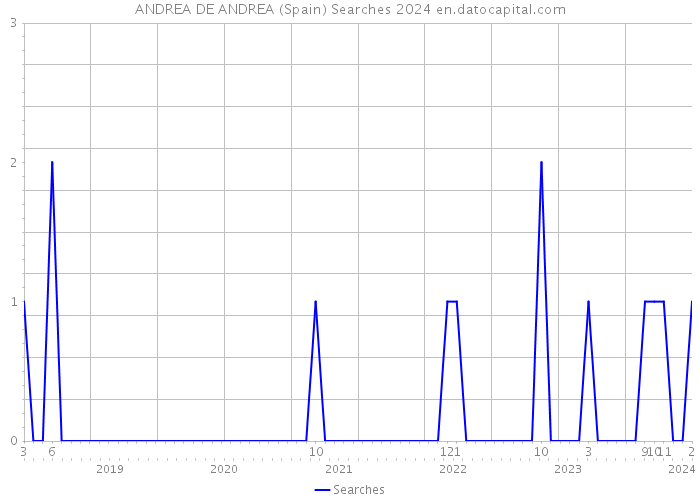 ANDREA DE ANDREA (Spain) Searches 2024 