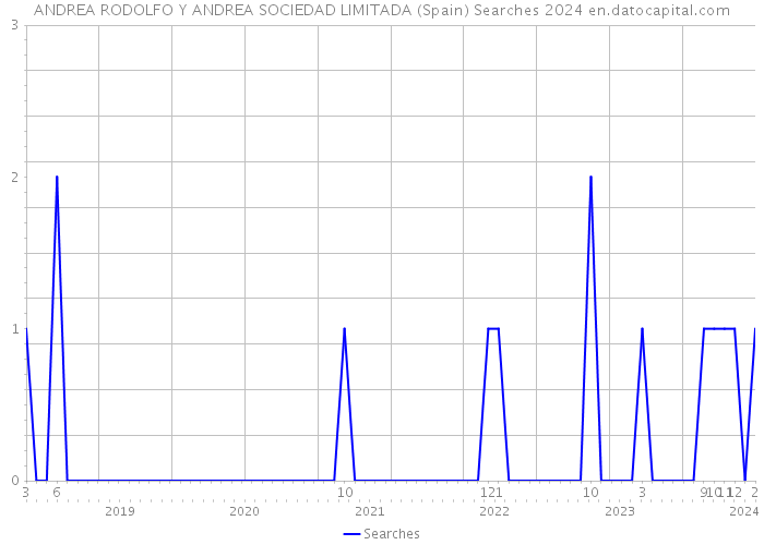 ANDREA RODOLFO Y ANDREA SOCIEDAD LIMITADA (Spain) Searches 2024 