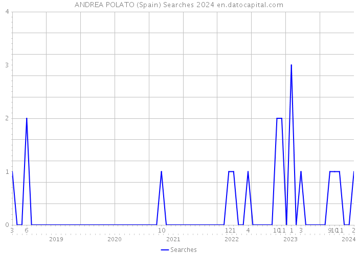 ANDREA POLATO (Spain) Searches 2024 