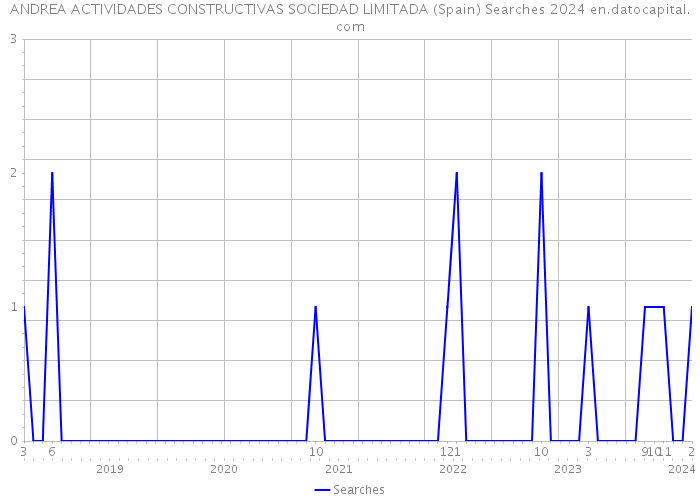 ANDREA ACTIVIDADES CONSTRUCTIVAS SOCIEDAD LIMITADA (Spain) Searches 2024 