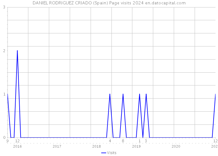 DANIEL RODRIGUEZ CRIADO (Spain) Page visits 2024 