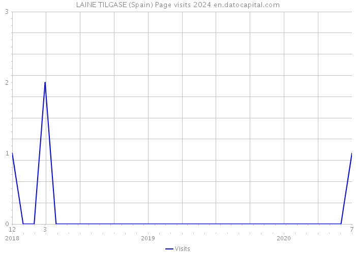 LAINE TILGASE (Spain) Page visits 2024 