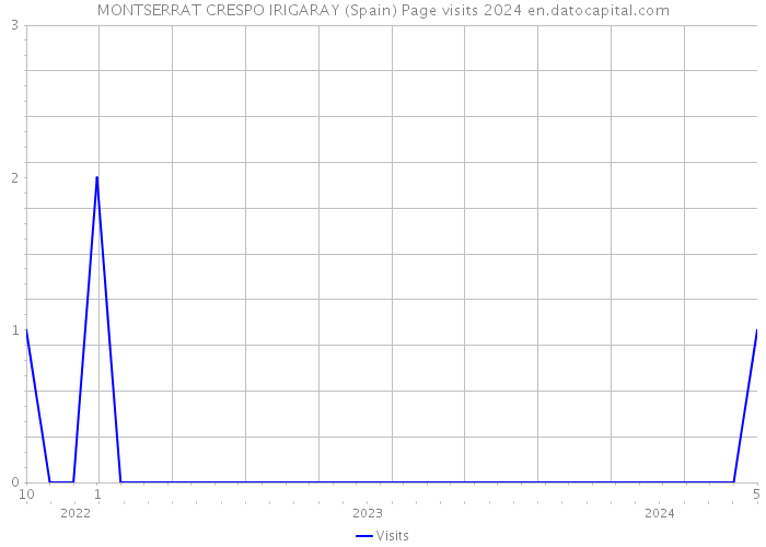 MONTSERRAT CRESPO IRIGARAY (Spain) Page visits 2024 