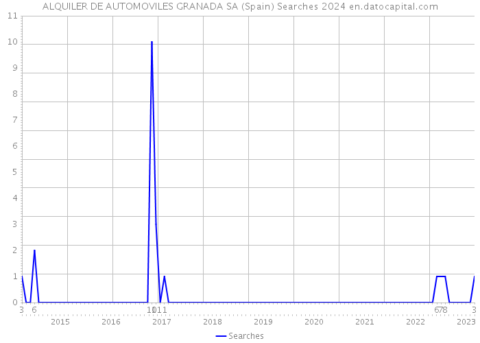 ALQUILER DE AUTOMOVILES GRANADA SA (Spain) Searches 2024 