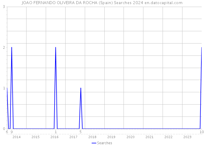 JOAO FERNANDO OLIVEIRA DA ROCHA (Spain) Searches 2024 