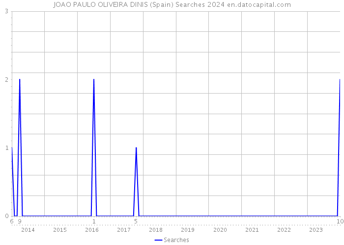 JOAO PAULO OLIVEIRA DINIS (Spain) Searches 2024 
