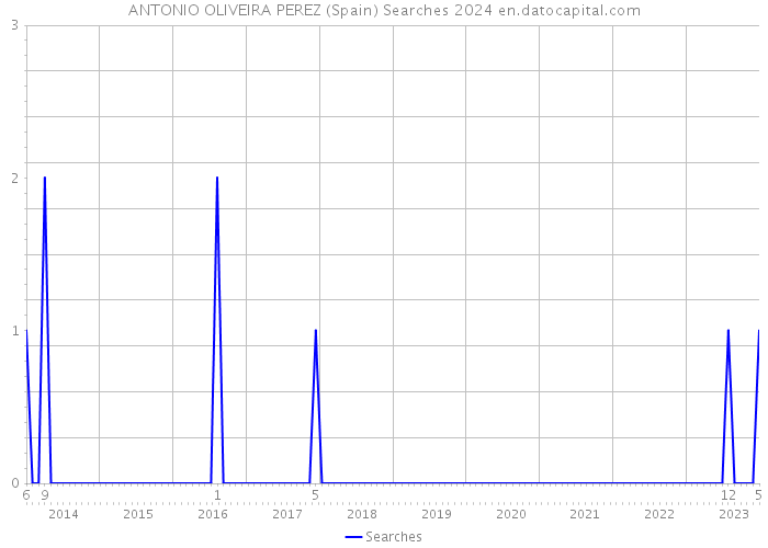 ANTONIO OLIVEIRA PEREZ (Spain) Searches 2024 