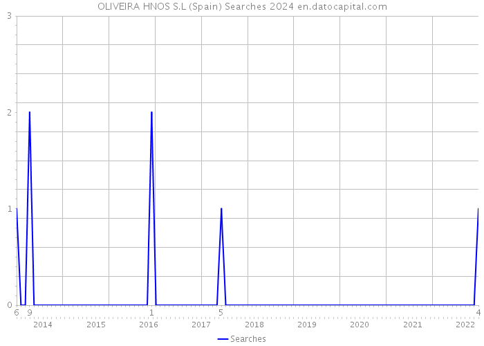 OLIVEIRA HNOS S.L (Spain) Searches 2024 