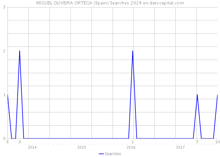 MIGUEL OLIVEIRA ORTEGA (Spain) Searches 2024 