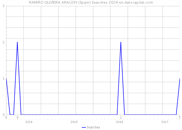 RAMIRO OLIVEIRA ARAGON (Spain) Searches 2024 