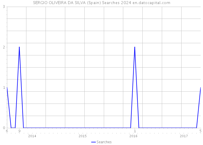 SERGIO OLIVEIRA DA SILVA (Spain) Searches 2024 