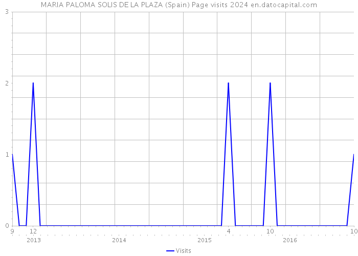 MARIA PALOMA SOLIS DE LA PLAZA (Spain) Page visits 2024 