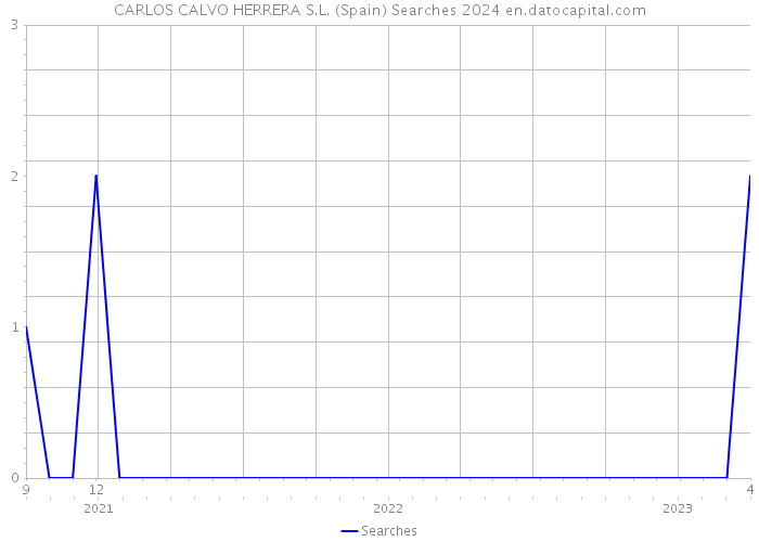 CARLOS CALVO HERRERA S.L. (Spain) Searches 2024 