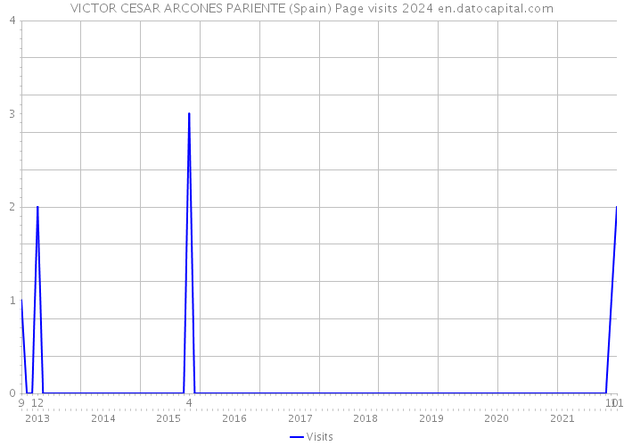 VICTOR CESAR ARCONES PARIENTE (Spain) Page visits 2024 