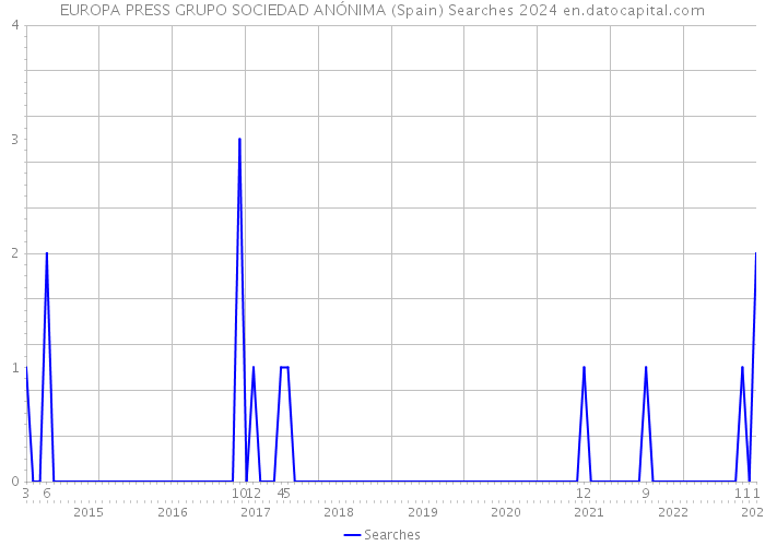EUROPA PRESS GRUPO SOCIEDAD ANÓNIMA (Spain) Searches 2024 