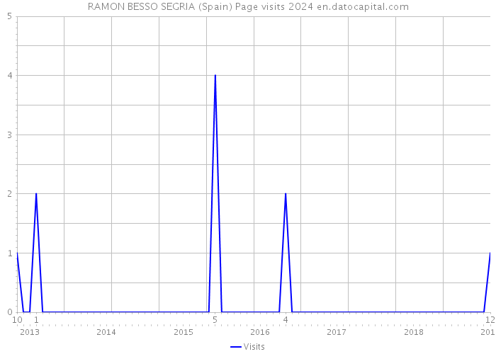 RAMON BESSO SEGRIA (Spain) Page visits 2024 