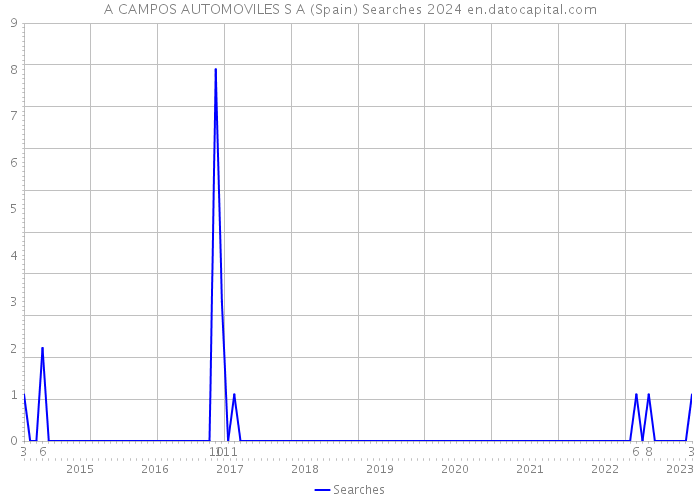 A CAMPOS AUTOMOVILES S A (Spain) Searches 2024 