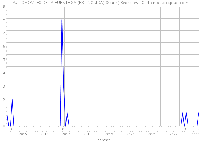 AUTOMOVILES DE LA FUENTE SA (EXTINGUIDA) (Spain) Searches 2024 