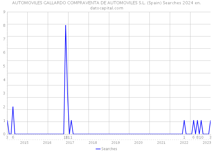 AUTOMOVILES GALLARDO COMPRAVENTA DE AUTOMOVILES S.L. (Spain) Searches 2024 