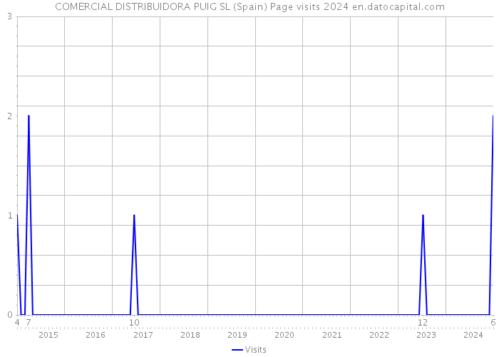 COMERCIAL DISTRIBUIDORA PUIG SL (Spain) Page visits 2024 