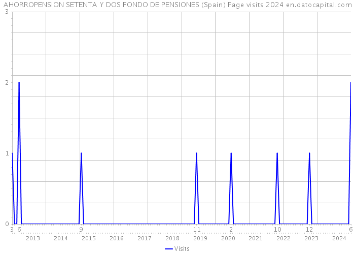 AHORROPENSION SETENTA Y DOS FONDO DE PENSIONES (Spain) Page visits 2024 