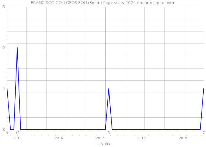 FRANCISCO COLLGROS BOU (Spain) Page visits 2024 