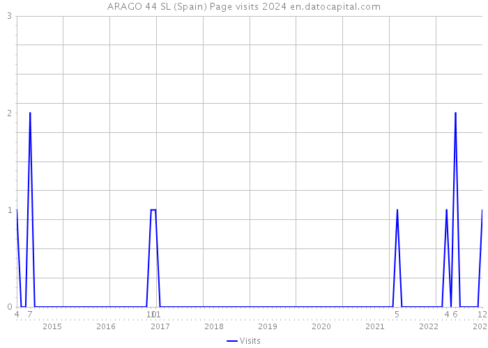 ARAGO 44 SL (Spain) Page visits 2024 