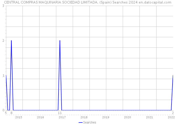 CENTRAL COMPRAS MAQUINARIA SOCIEDAD LIMITADA. (Spain) Searches 2024 