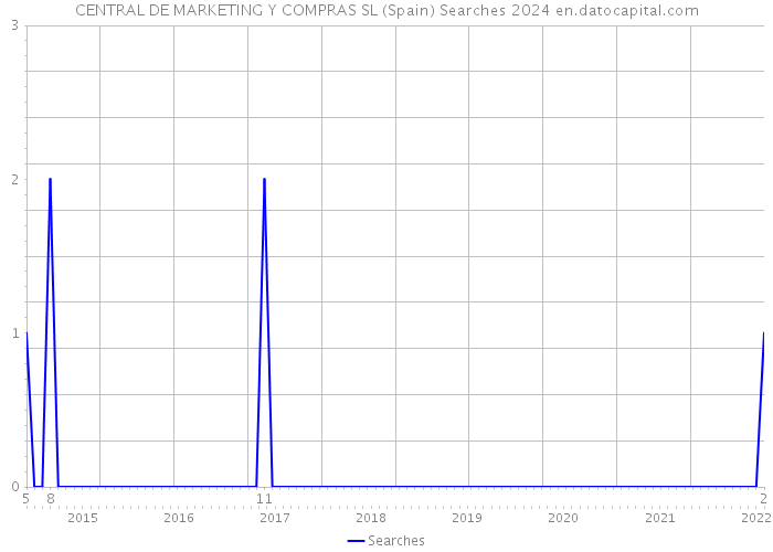 CENTRAL DE MARKETING Y COMPRAS SL (Spain) Searches 2024 