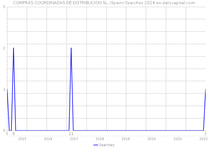 COMPRAS COORDINADAS DE DISTRIBUCION SL. (Spain) Searches 2024 