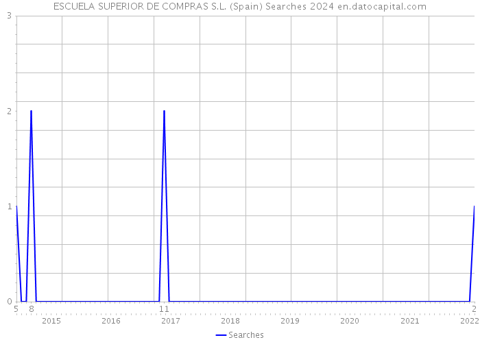 ESCUELA SUPERIOR DE COMPRAS S.L. (Spain) Searches 2024 