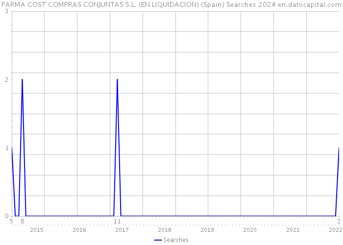 FARMA COST COMPRAS CONJUNTAS S.L. (EN LIQUIDACION) (Spain) Searches 2024 