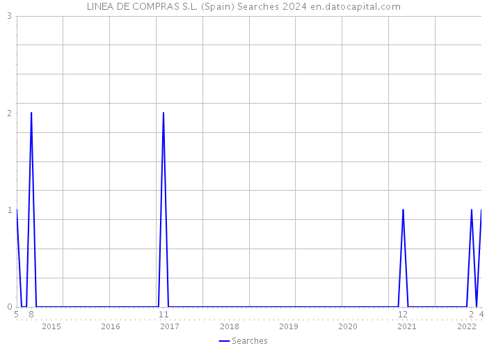 LINEA DE COMPRAS S.L. (Spain) Searches 2024 