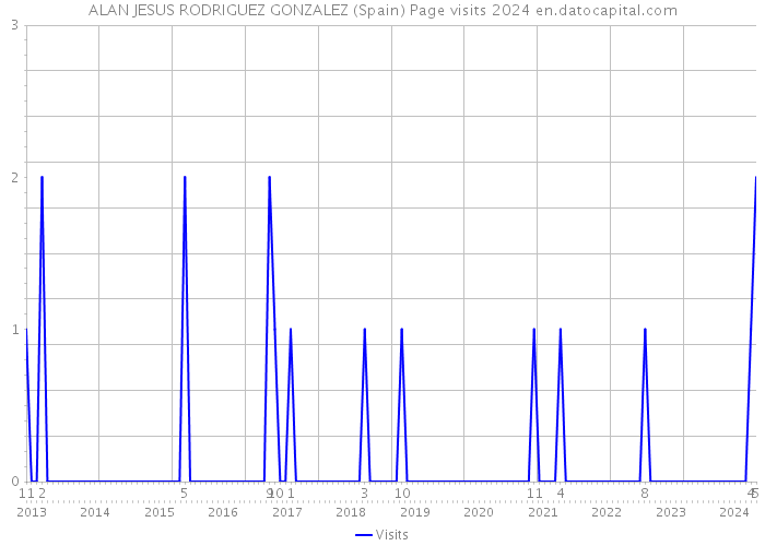 ALAN JESUS RODRIGUEZ GONZALEZ (Spain) Page visits 2024 