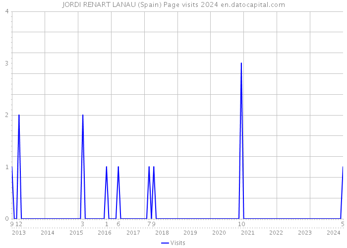 JORDI RENART LANAU (Spain) Page visits 2024 