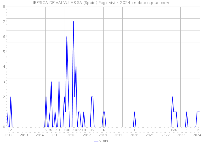 IBERICA DE VALVULAS SA (Spain) Page visits 2024 
