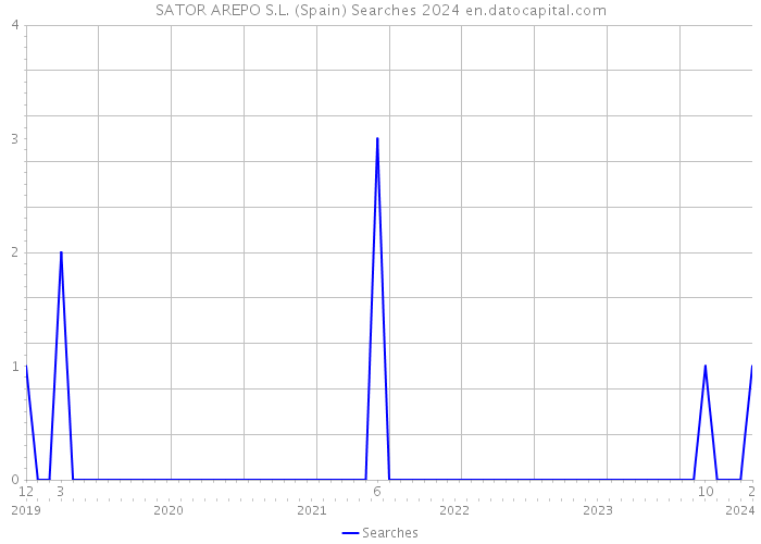 SATOR AREPO S.L. (Spain) Searches 2024 