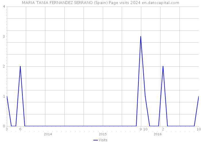 MARIA TANIA FERNANDEZ SERRANO (Spain) Page visits 2024 