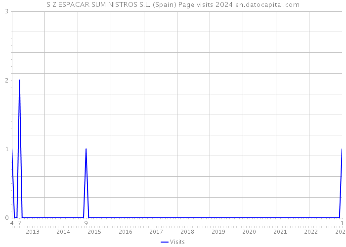 S Z ESPACAR SUMINISTROS S.L. (Spain) Page visits 2024 