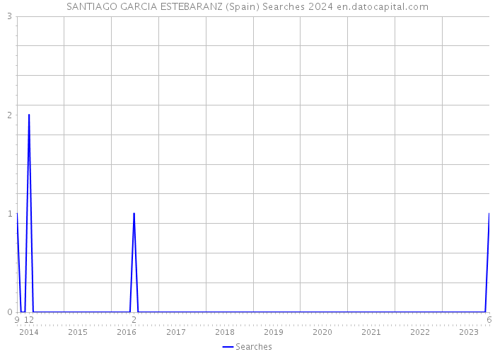 SANTIAGO GARCIA ESTEBARANZ (Spain) Searches 2024 