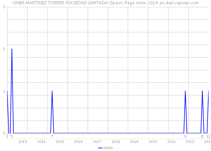 GINES MARTINEZ TORRES SOCIEDAD LIMITADA (Spain) Page visits 2024 