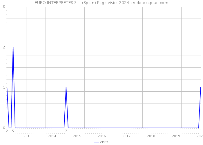 EURO INTERPRETES S.L. (Spain) Page visits 2024 