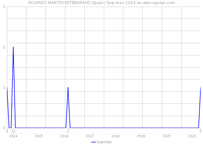 RICARDO MARTIN ESTEBARANZ (Spain) Searches 2024 