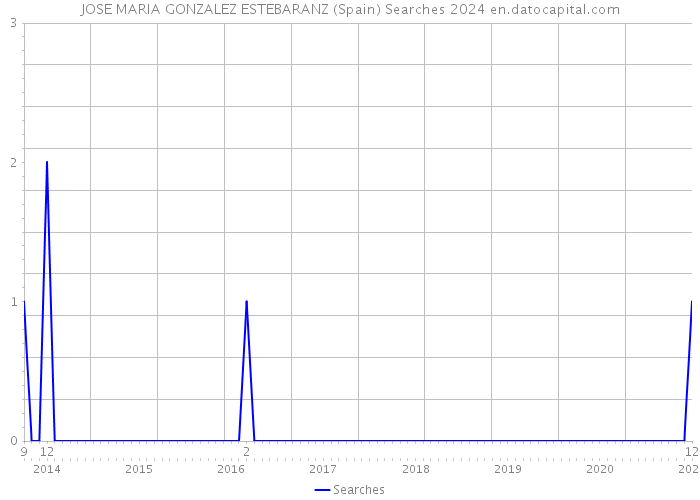 JOSE MARIA GONZALEZ ESTEBARANZ (Spain) Searches 2024 