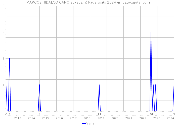 MARCOS HIDALGO CANO SL (Spain) Page visits 2024 