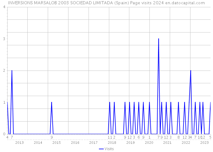 INVERSIONS MARSALOB 2003 SOCIEDAD LIMITADA (Spain) Page visits 2024 