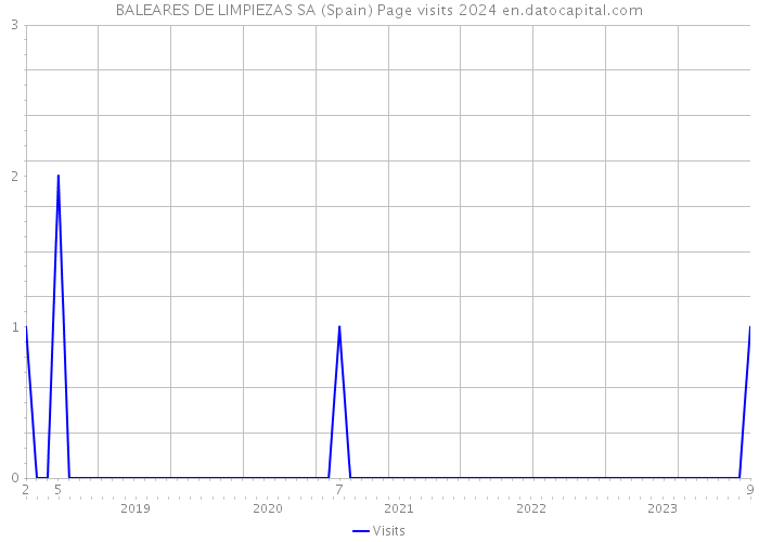 BALEARES DE LIMPIEZAS SA (Spain) Page visits 2024 