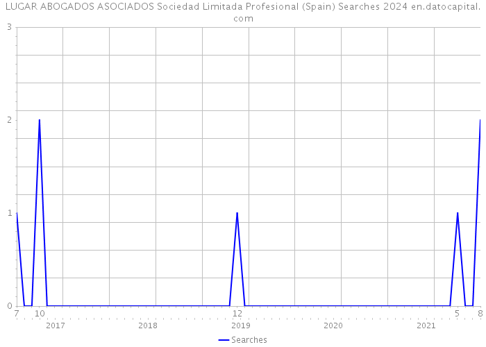 LUGAR ABOGADOS ASOCIADOS Sociedad Limitada Profesional (Spain) Searches 2024 